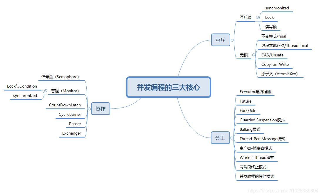 【高并发】学好并发编程,必须掌握这些核心知识体系!!冰河的专栏-