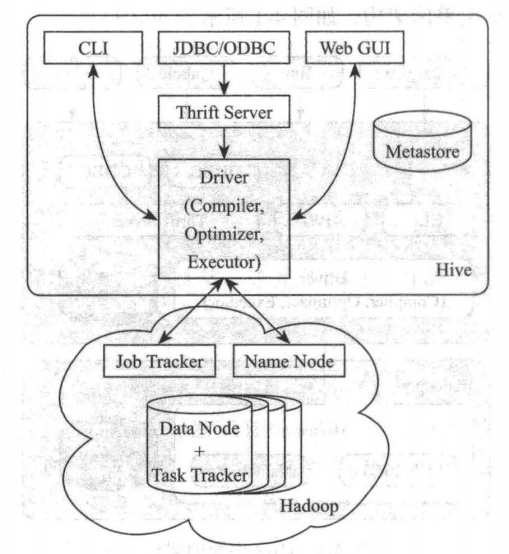 The execution process of Hive main components