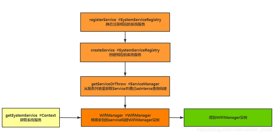 WiFiManager获取