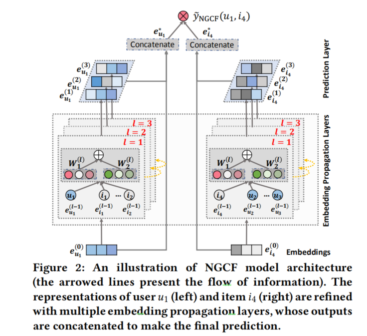 【论文笔记】Neural Graph Collaborative Filtering --- SIGIR2019_neural graph ...