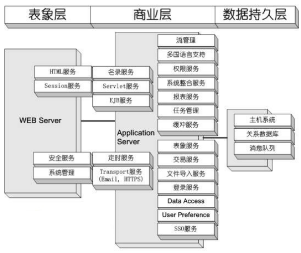 软件架构基本概念