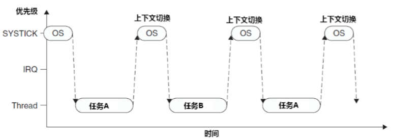 两个任务间通过SysTick轮转调度的简单模式