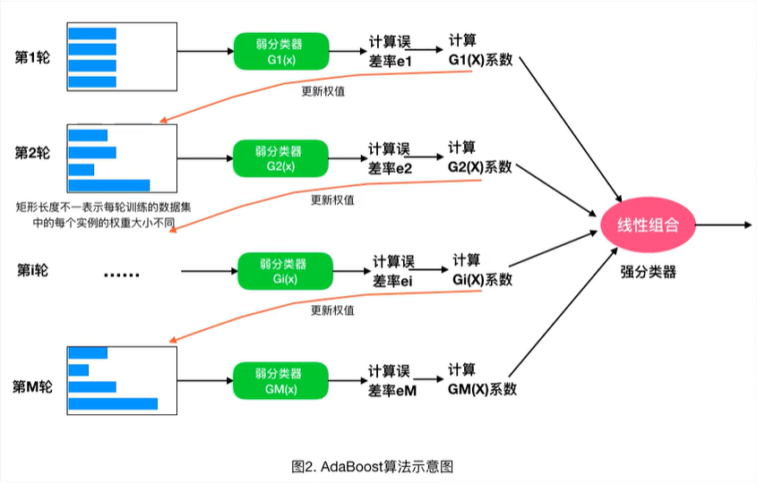 决策树提升算法：AdaBoost算法