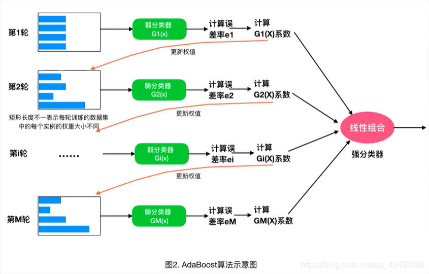 决策树提升算法：AdaBoost算法