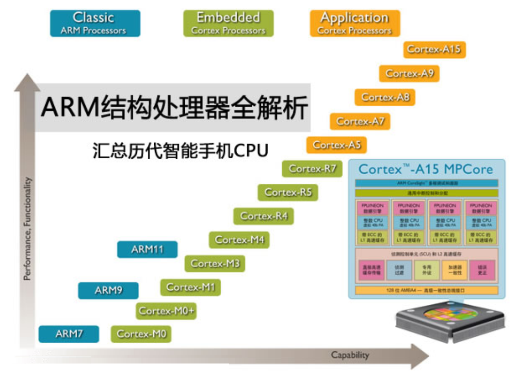 ARM内核科普