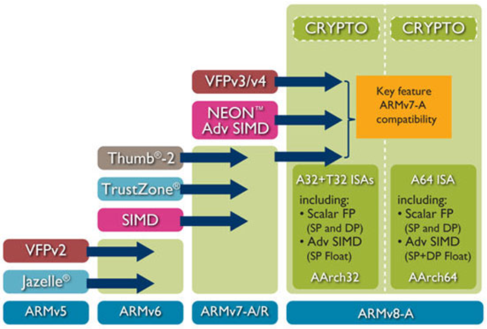 ARM 处理器架构发展
