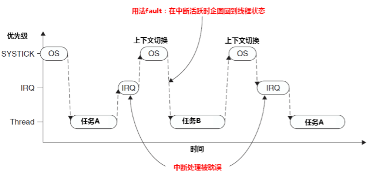 发生IRQ时上下文切换问题