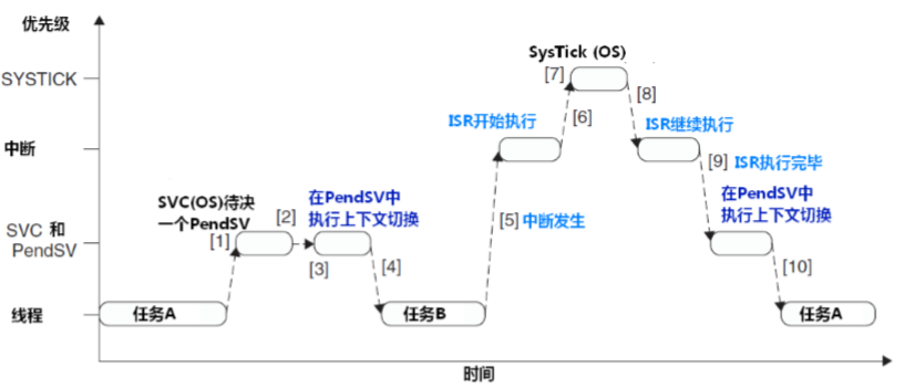 使用PendSV控制上下文切换