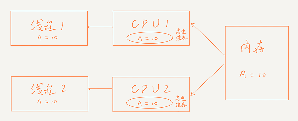 volatile关键字在Android中到底有什么用？