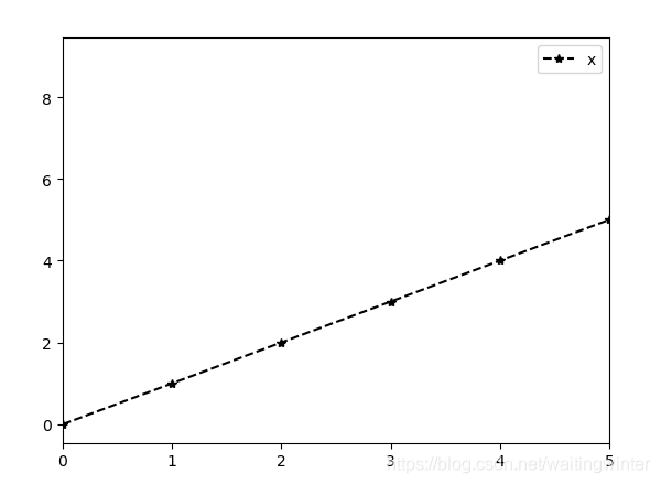 Python 作图之横纵坐标刻度