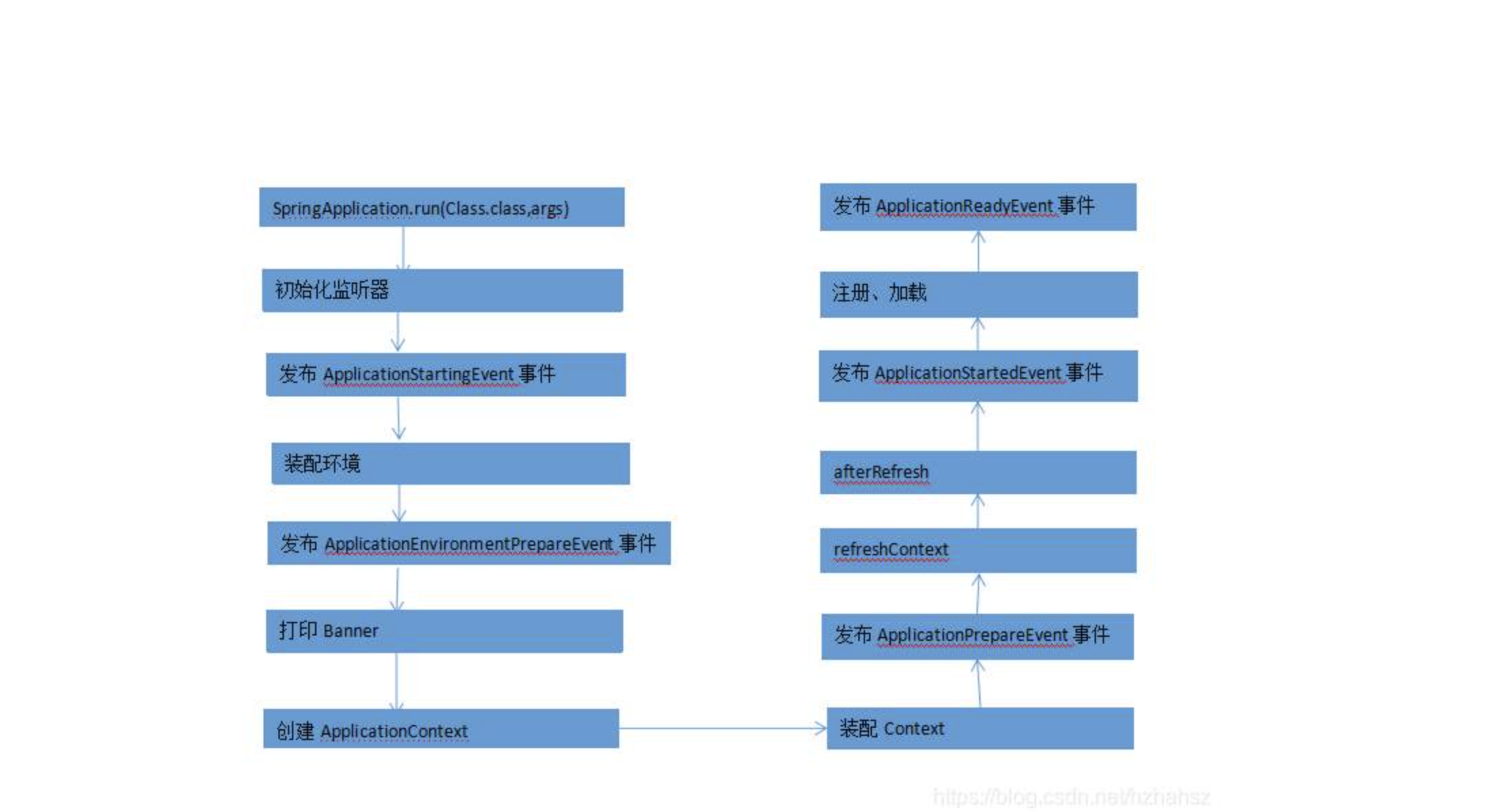 SpringApplication的run方法主要代码步骤