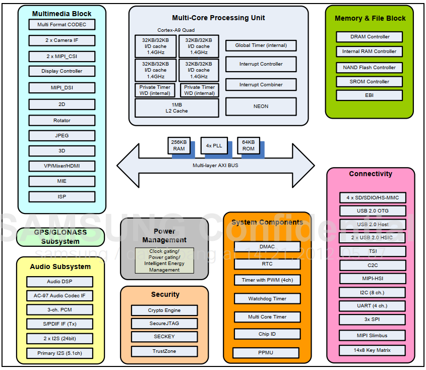 Exynos 4412 SCP Block Diagram