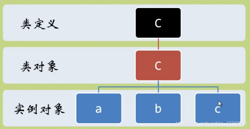 类、类对象和实例对象