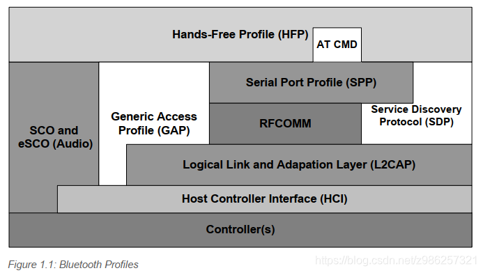 Hands Free Profile(HFP)简介-CSDN博客