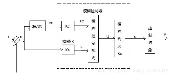 图2：模糊控制器结构框图