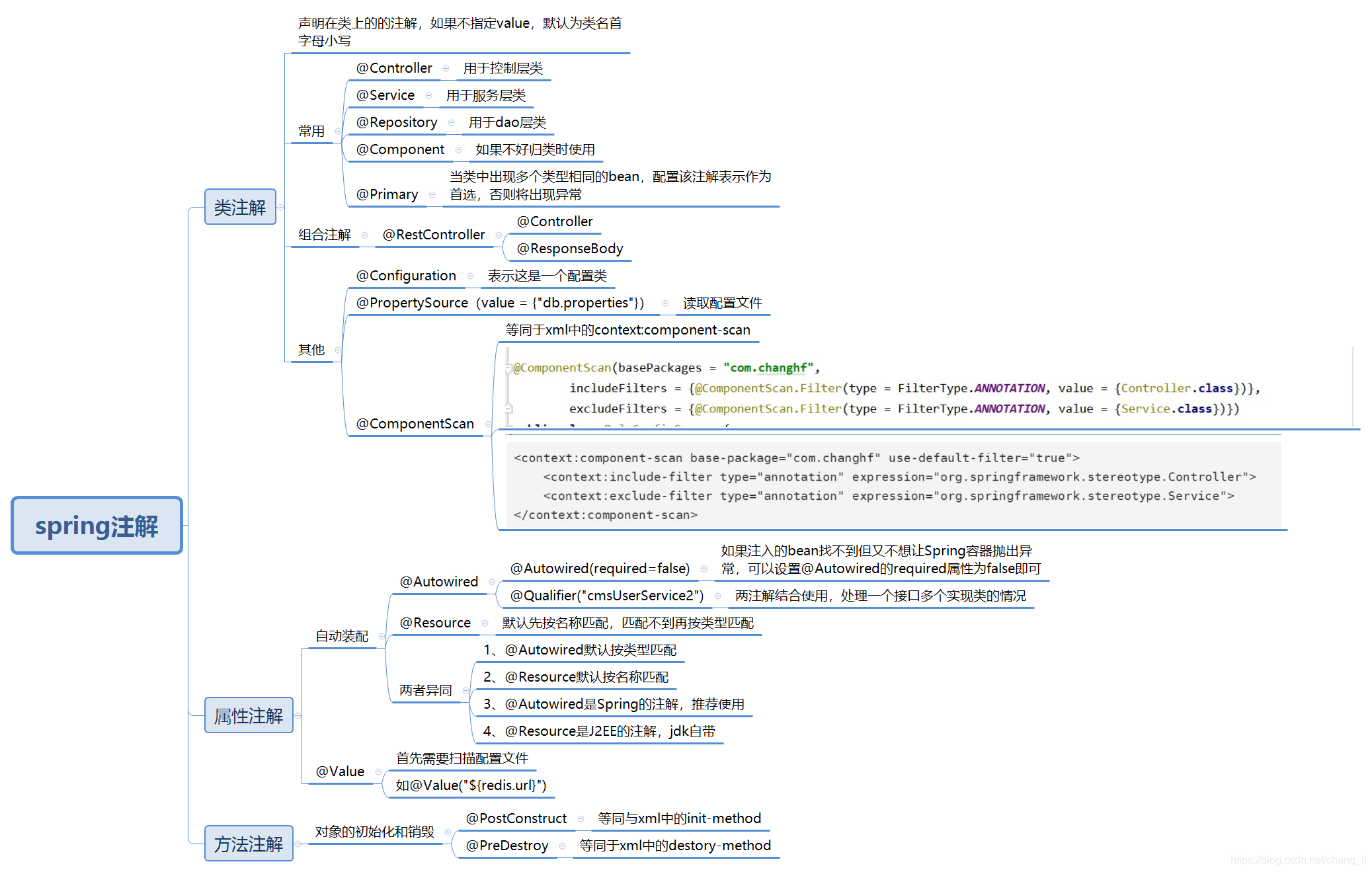 spring注解总结