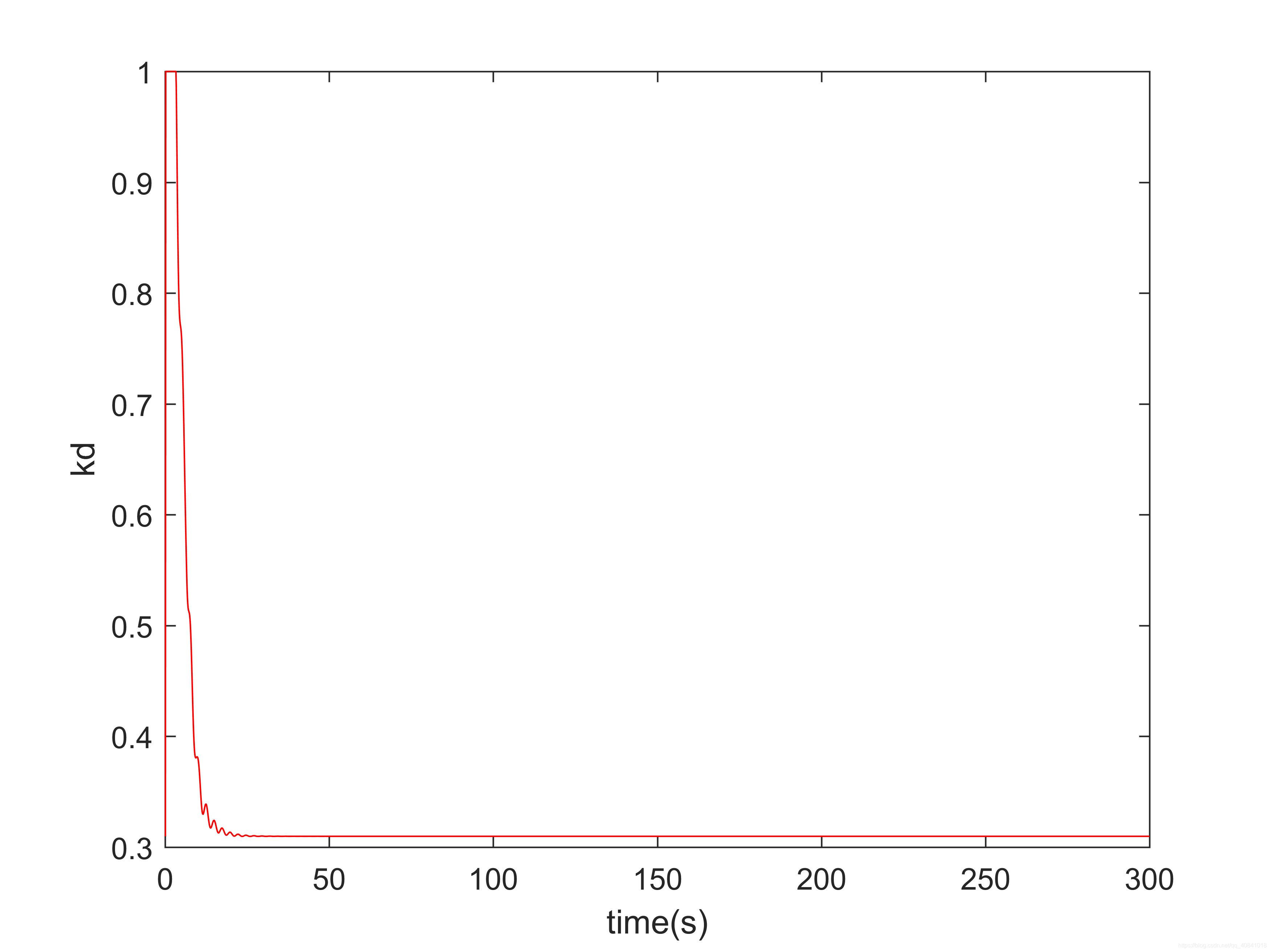图18：kd变化曲线