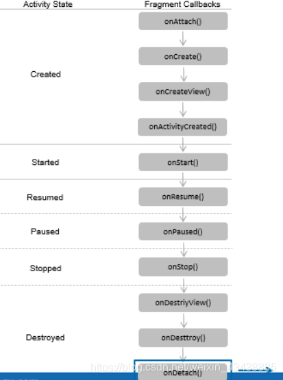 Fragments的生命周期