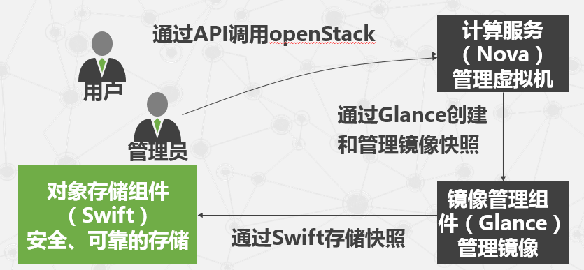 OpenStack基础认识