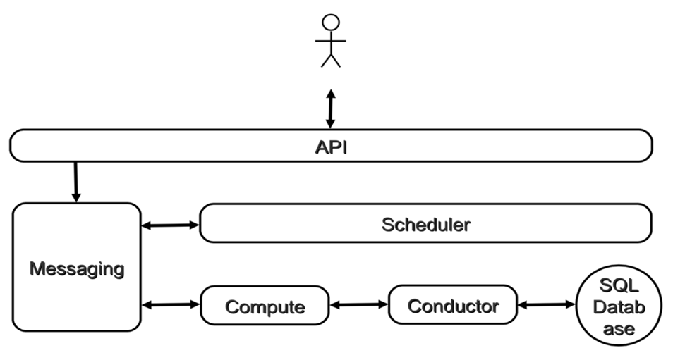 OpenStack基础认识