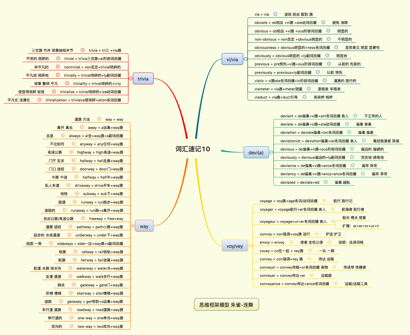 英语单词记忆词源法 思维导图 10 词源vi Via 63 图王大胜的博客 Csdn博客