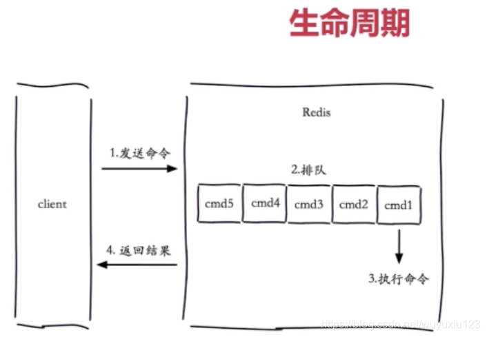 客户端请求的生命周期