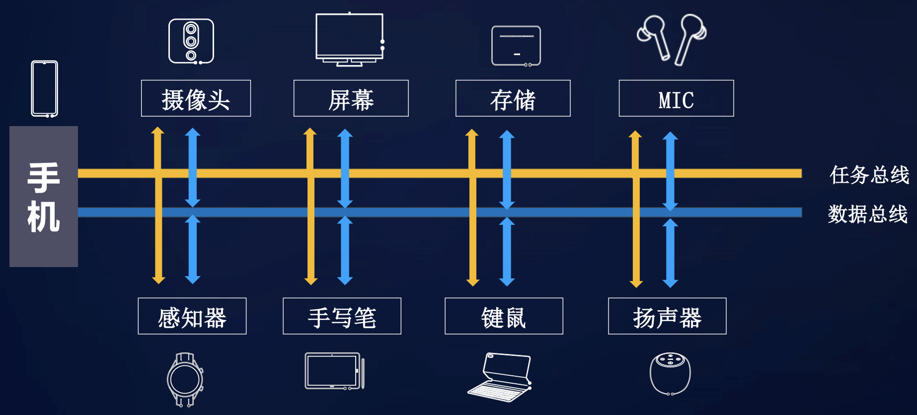 华为鸿蒙OS尖刀武器之分布式软总线技术