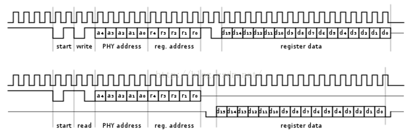 【Ethernet】以太网卡LAN8720A分析和使用