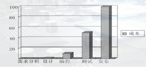 修正错误的代价随时间呈指数增长