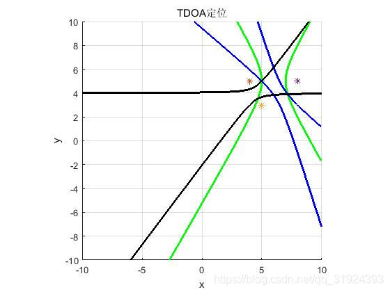 Toa Map Matlab TDOA定位与TOA定位的matlab仿真对比_toa 和 tdoa 定位模式观测数据生成实验代码-CSDN博客
