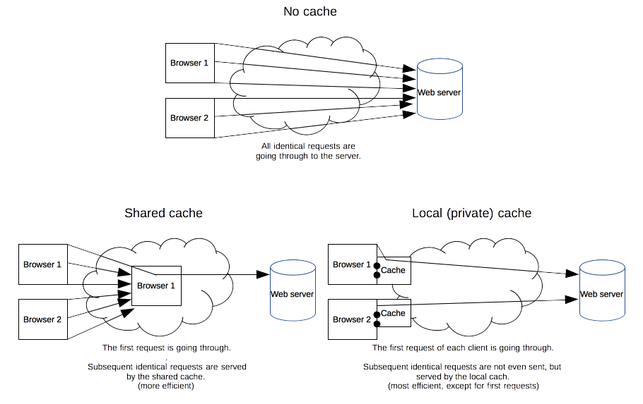 HTTP缓存(HTTP Cacheing):缓存控制(Cache-Control)_cache 和cacheing-CSDN博客