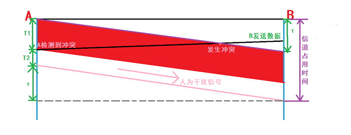 CSMA/CD协议分析笔记