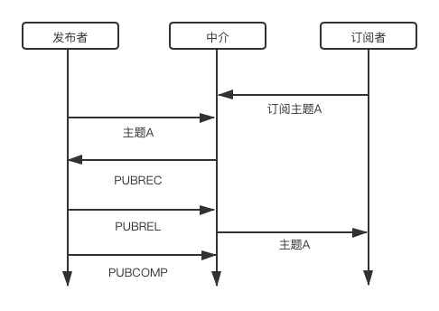 物联网协议(设备到物联网服务)