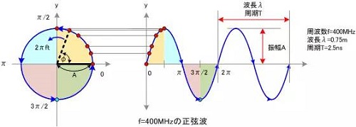 正弦波