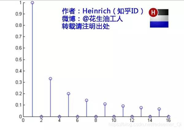 频域