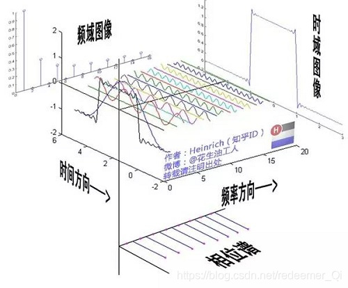 频谱和相位谱