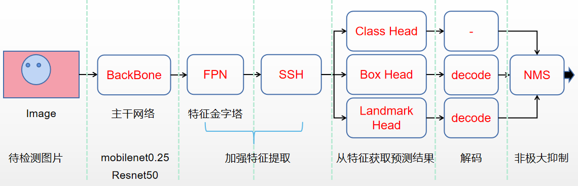 人脸检测之Retinaface算法：论文阅读及源码解析_retinaface原论文-CSDN博客