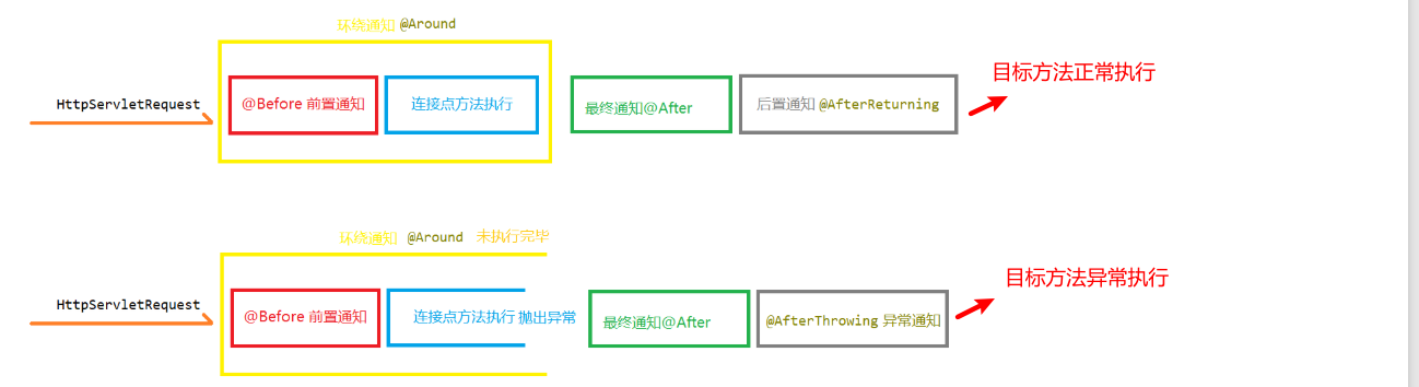 AOP切面類通知執行順序