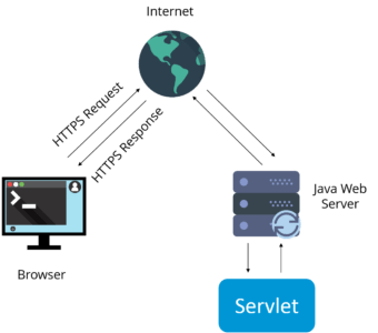 Servlet-Java面试问题-Edureka