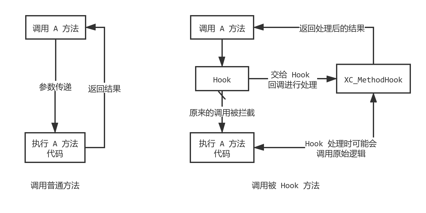 Xposed 实现原理分析_xposed发展史-CSDN博客