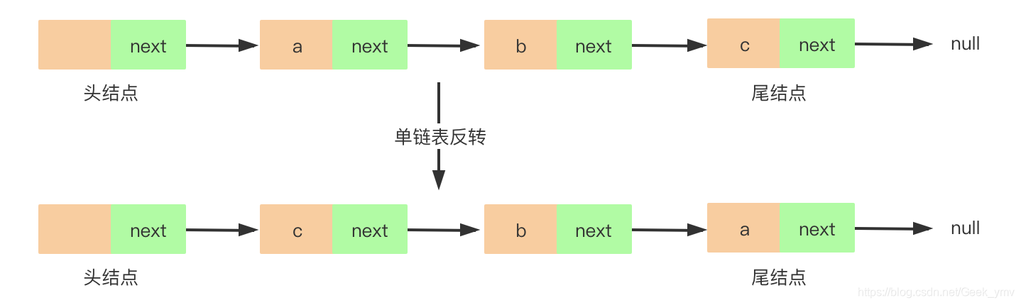 单链表反转