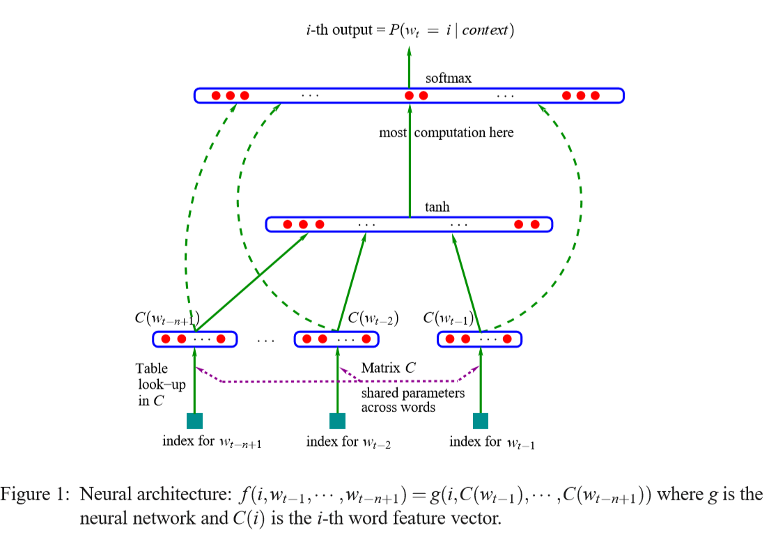 The architecture of NNLM