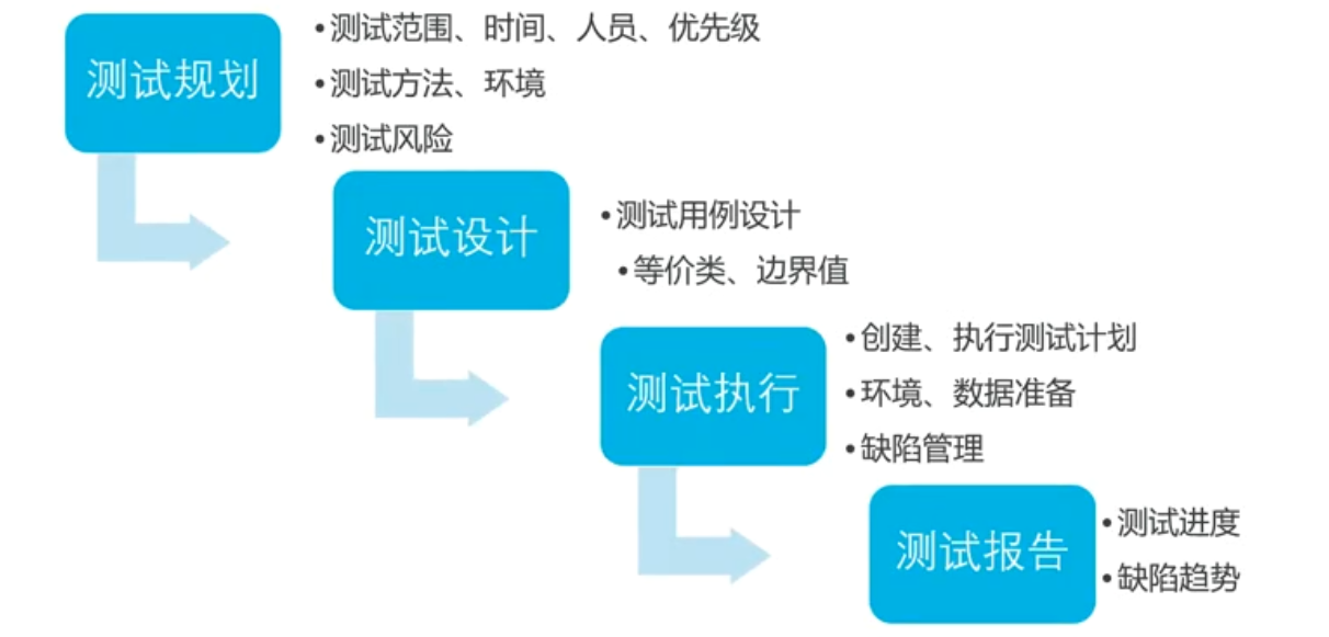 2. 軟件測試活動和設計方法