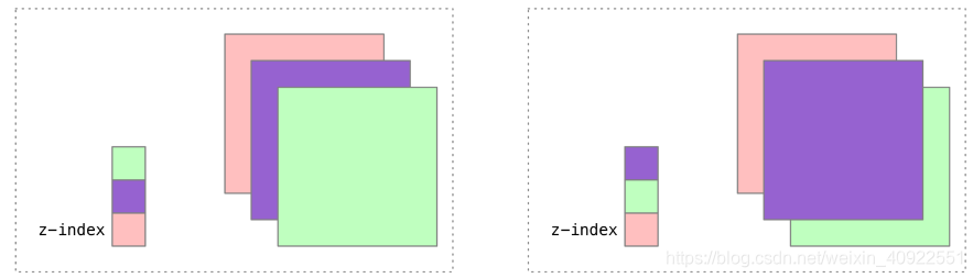[外链图片转存失败,源站可能有防盗链机制,建议将图片保存下来直接上传(img-IvUNtNVU-1602460091774)(images/12_zindex示意图.png)]