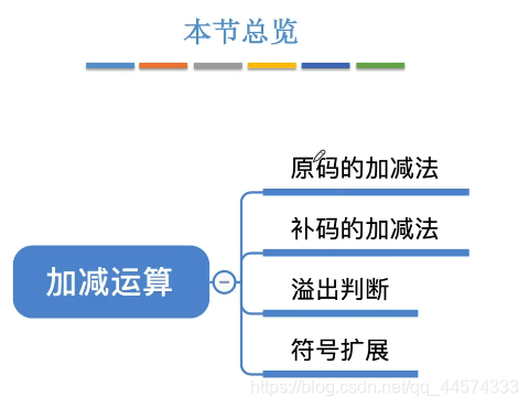 加减运算&溢出判断(计算机组成原理16)_单符号位判断溢出-CSDN博客