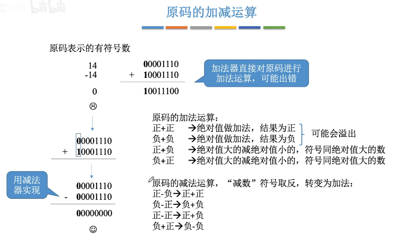 加减运算 溢出判断 计算机组成原理16 阿芒aris的博客 程序员资料 程序员资料