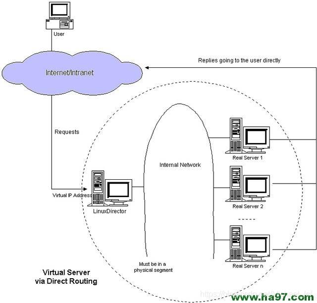 Nginx/LVS/HAProxy：负载均衡软件的优缺点详解。