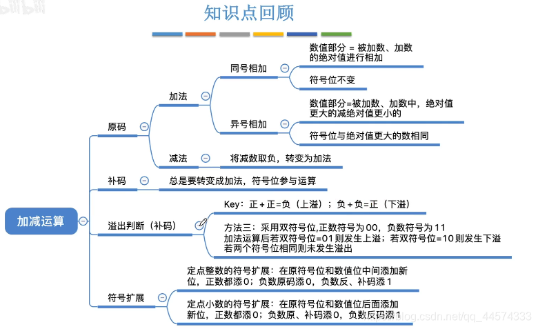 加减运算 溢出判断 计算机组成原理16 阿芒aris的博客 程序员资料 程序员资料 加减运算 溢出判断 计算机组成原理16 阿芒aris的博客 程序员资料 程序员资料