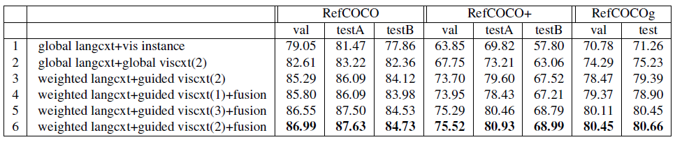 CVPR 2019 《Cross-Modal Relationship Inference for Grounding Referring Expressions》论文笔记