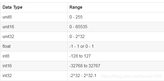 图片的float类型和uint8类型转换